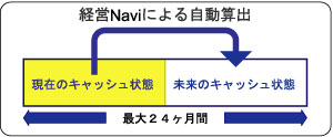 日本トータル・システム 経営Navi シミュレーション説明図